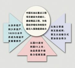中国石油精品工程助力发展“升级版” 中国石油精品工程助力发展“升级版”